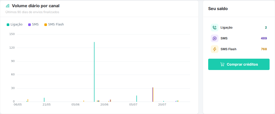 Gráfico Volume diário por canal + cartão Seu saldo