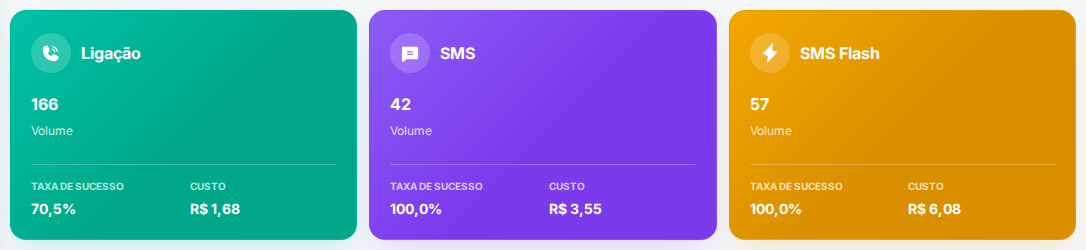 Cards por canal — Ligação, SMS, SMS Flash